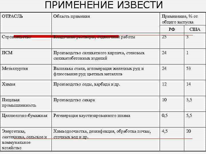 ПРИМЕНЕНИЕ ИЗВЕСТИ ОТРАСЛЬ Область примения Применение, % от общего выпуска РФ США Строительство Кладочные