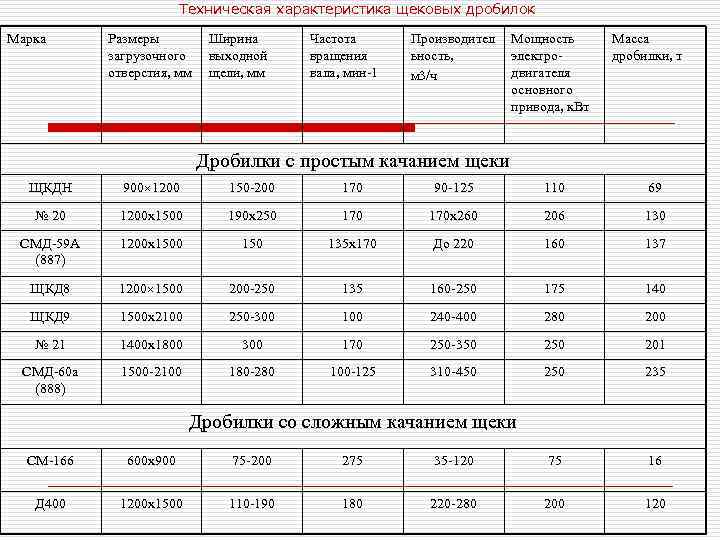 Техническая характеристика щековых дробилок Марка Размеры загрузочного отверстия, мм Ширина выходной щели, мм Частота