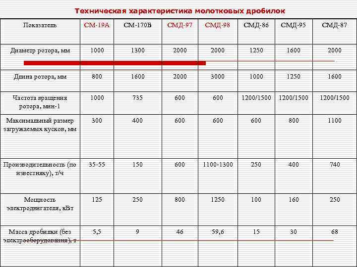 Техническая характеристика молотковых дробилок Показатель СМ-19 А СМ-170 Б СМД-97 СМД-98 СМД-86 СМД-95 СМД-87