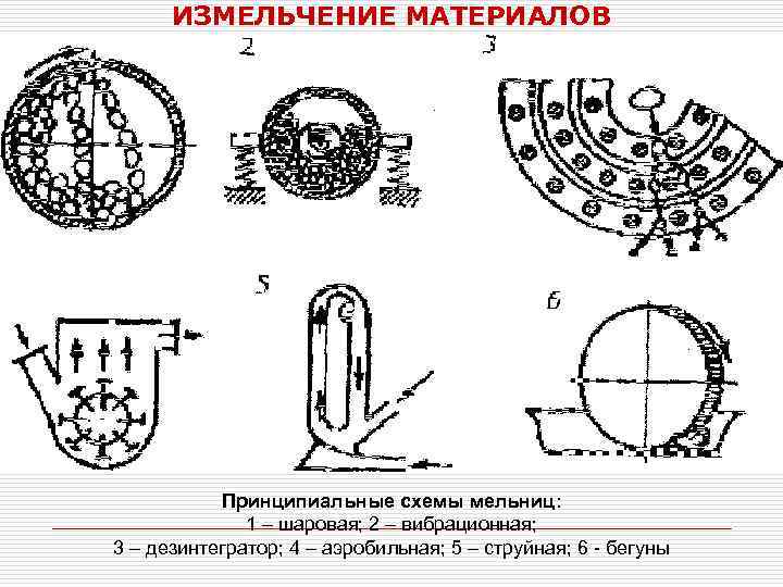 ИЗМЕЛЬЧЕНИЕ МАТЕРИАЛОВ Принципиальные схемы мельниц: 1 – шаровая; 2 – вибрационная; 3 – дезинтегратор;