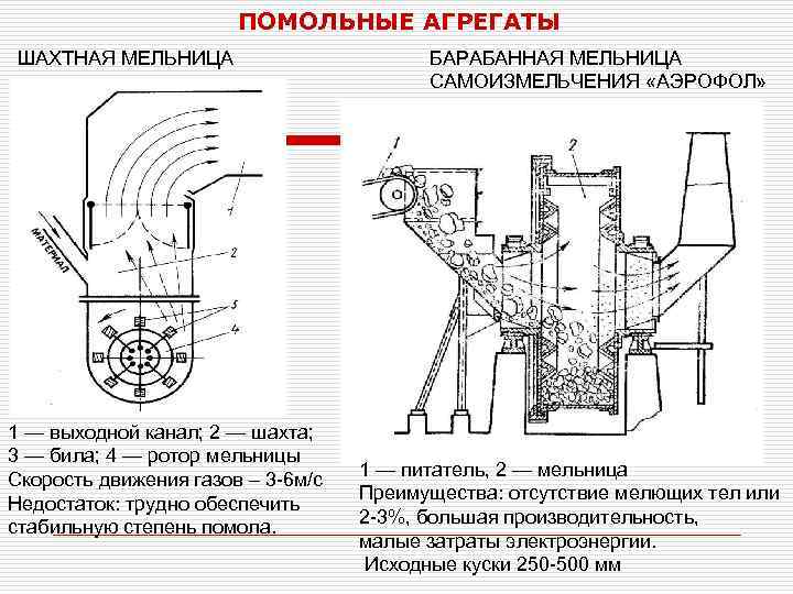 ПОМОЛЬНЫЕ АГРЕГАТЫ ШАХТНАЯ МЕЛЬНИЦА 1 — выходной канал; 2 — шахта; 3 — била;