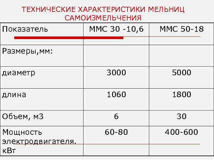 ТЕХНИЧЕСКИЕ ХАРАКТЕРИСТИКИ МЕЛЬНИЦ САМОИЗМЕЛЬЧЕНИЯ Показатель ММС 30 -10, 6 ММС 50 -18 диаметр 3000
