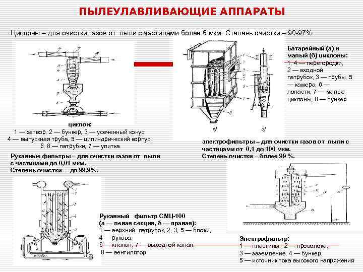 ПЫЛЕУЛАВЛИВАЮЩИЕ АППАРАТЫ Циклоны – для очистки газов от пыли с частицами более 6 мкм.