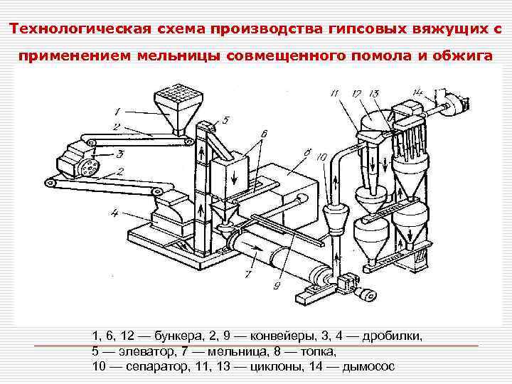 Производство гипсового вяжущего