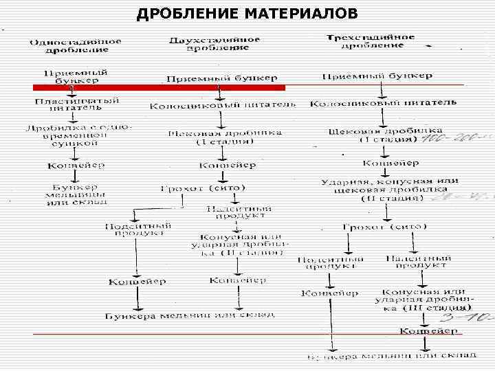 ДРОБЛЕНИЕ МАТЕРИАЛОВ 