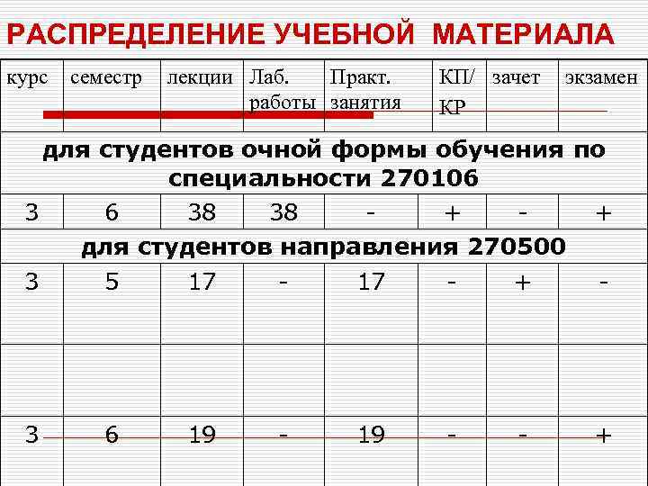 РАСПРЕДЕЛЕНИЕ УЧЕБНОЙ МАТЕРИАЛА курс семестр лекции Лаб. Практ. работы занятия КП/ зачет КР экзамен