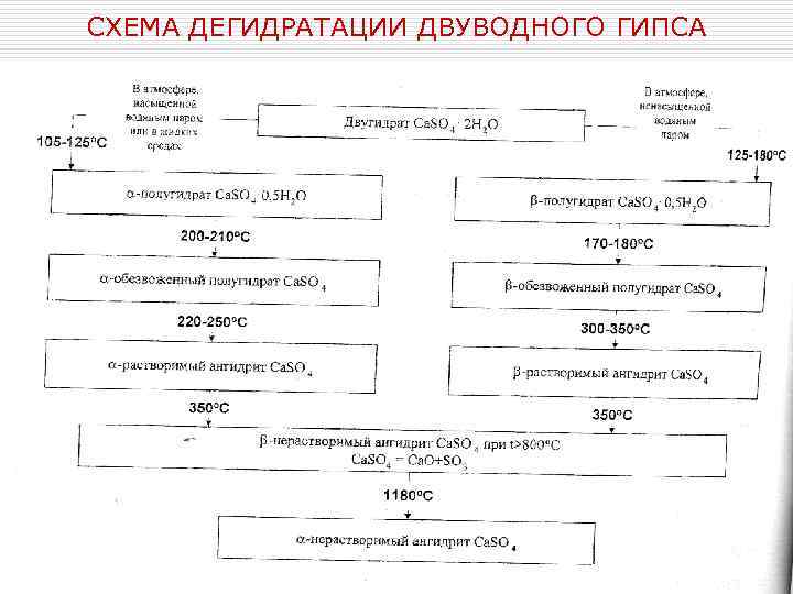 СХЕМА ДЕГИДРАТАЦИИ ДВУВОДНОГО ГИПСА 