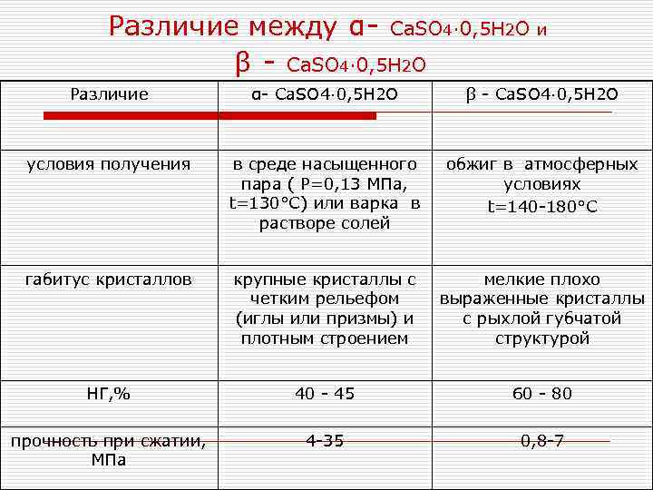Различие между α- Ca. SO 4· 0, 5 H 2 O и β -