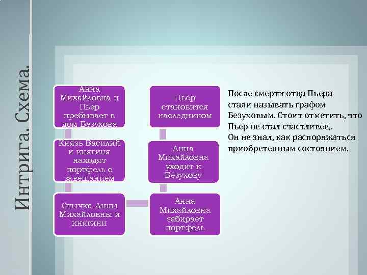 Интрига. Схема. Анна Михайловна и Пьер пребывает в дом Безухова Пьер становится наследником Князь