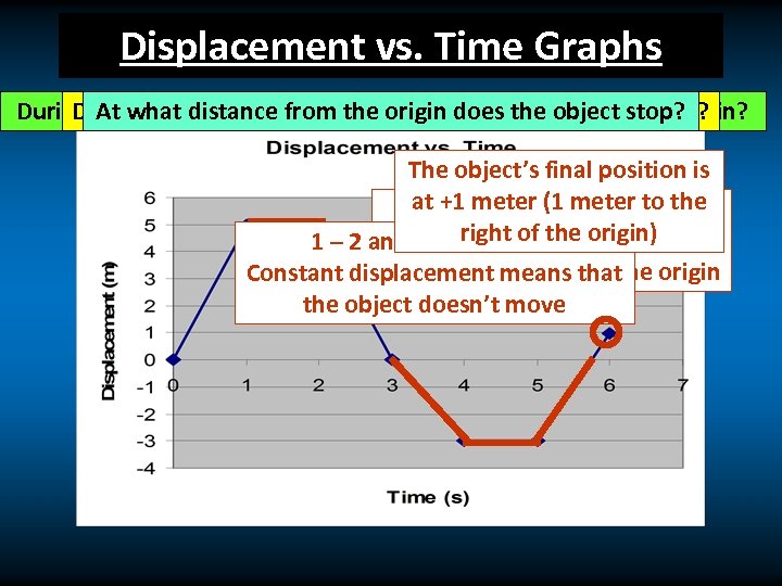 Displacement vs. Time Graphs During what interval(s) was the object tothe. NOT MOVING? During