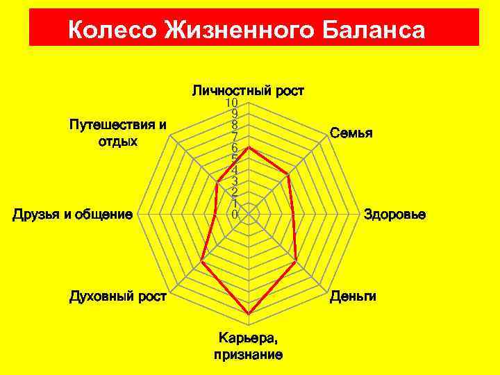 Колесо Жизненного Баланса Личностный рост Путешествия и отдых Друзья и общение 10 9 8