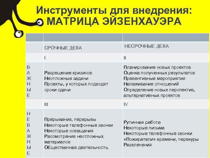 Инструменты для внедрения: МАТРИЦА ЭЙЗЕНХАУЭРА СРОЧНЫЕ ДЕЛА I Н Е В А Ж Н