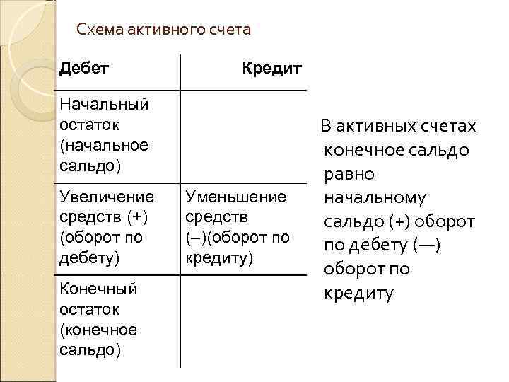  Схема активного счета Дебет Начальный остаток (начальное сальдо) Увеличение средств (+) (оборот по