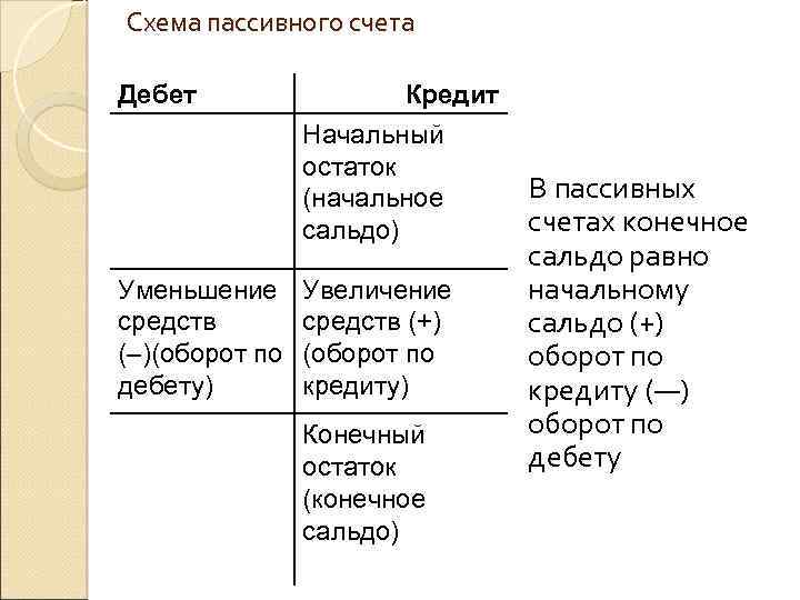  Схема пассивного счета Дебет Уменьшение средств (–)(оборот по дебету) Кредит Начальный остаток (начальное