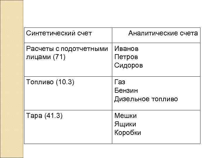 Синтетический счет Аналитические счета Расчеты с подотчетными Иванов лицами (71) Петров Сидоров Топливо (10.