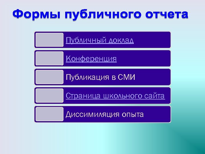 Публичный доклад Конференция Публикация в СМИ Страница школьного сайта Диссимиляция опыта 