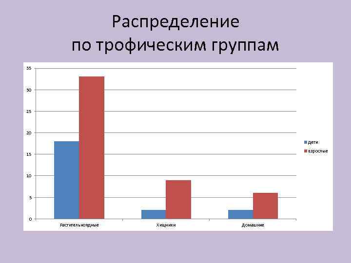 Распределение по трофическим группам 35 30 25 20 дети взрослые 15 10 5 0