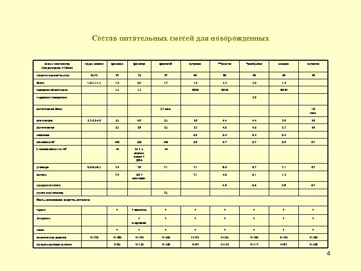 Состав питательных смесей для новорожденных св-ва и компоненты (средн. содерж. г/100 мл) грудн. молоко