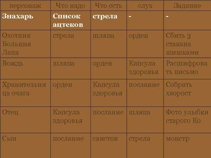 персонаж Что надо Что есть слух Задание Знахарь Список ацтеков стрела - - Охотник