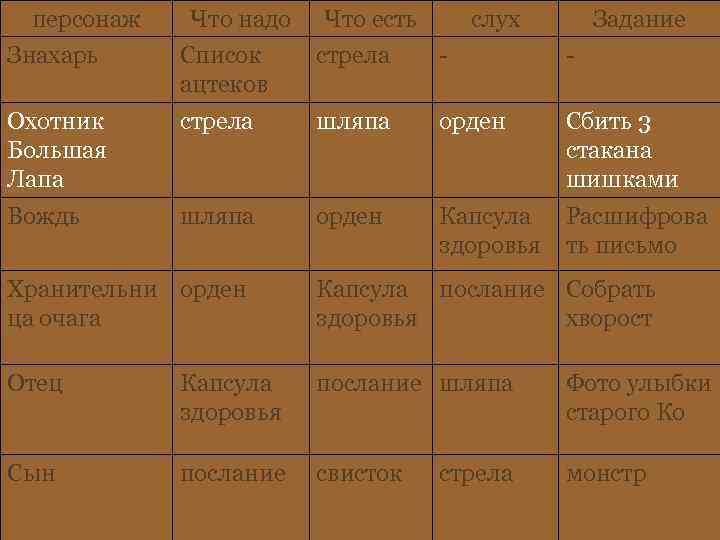 персонаж Что надо Что есть слух Задание Знахарь Список ацтеков стрела - - Охотник