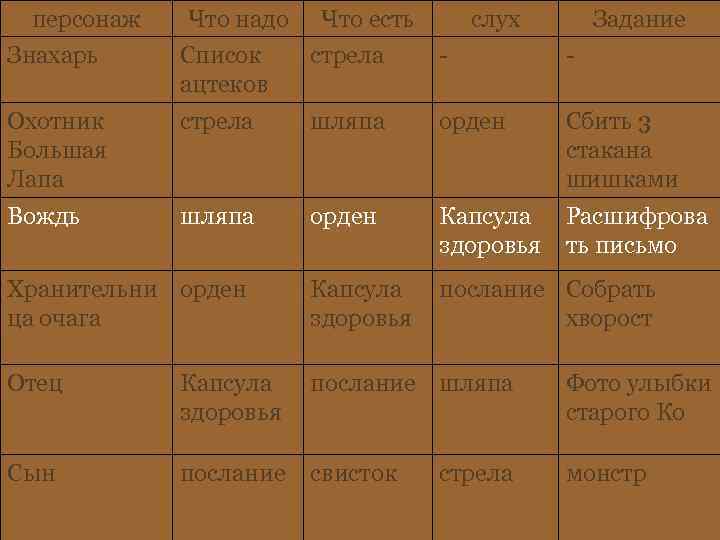 персонаж Что надо Что есть слух Задание Знахарь Список ацтеков стрела - - Охотник