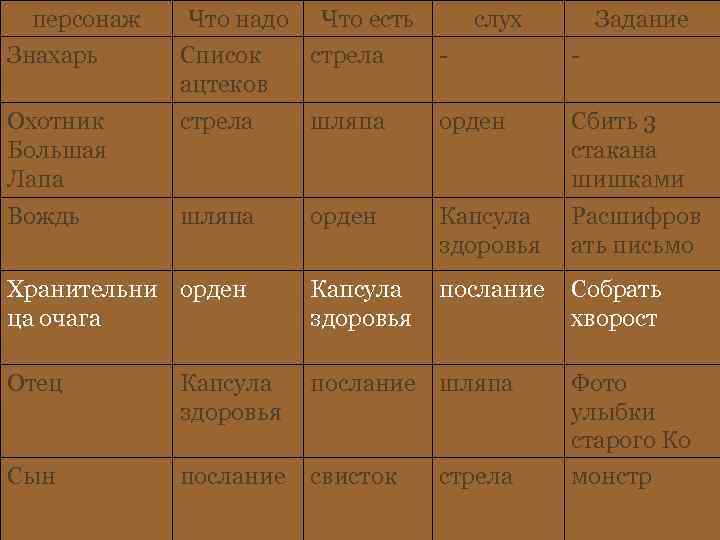 персонаж Что надо Что есть слух Задание Знахарь Список ацтеков стрела - - Охотник