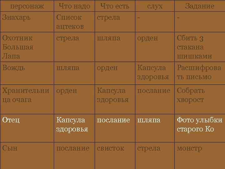 персонаж Что надо Что есть слух Задание Знахарь Список ацтеков стрела - - Охотник