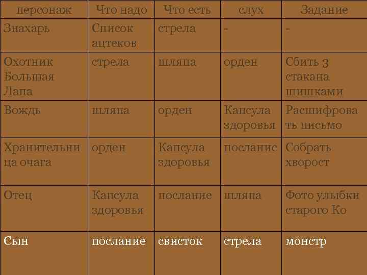 персонаж Что надо Что есть слух Задание Знахарь Список ацтеков стрела - - Охотник