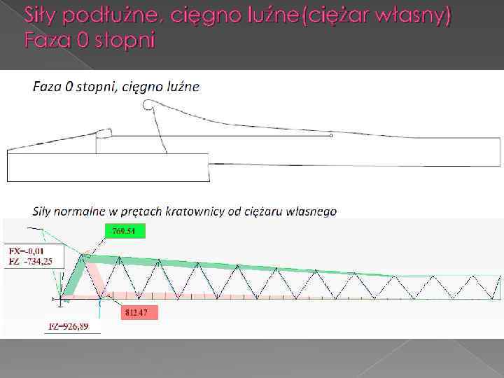 Siły podłużne, cięgno luźne(ciężar własny) Faza 0 stopni 