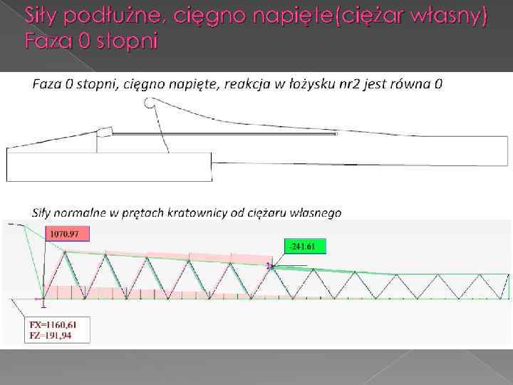 Siły podłużne, cięgno napięte(ciężar własny) Faza 0 stopni 