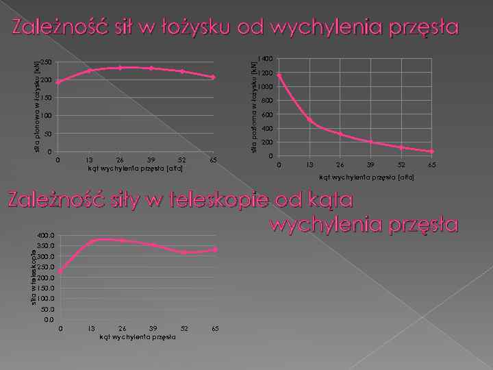 1400 250 siła pozioma w łożysku [k. N] siła pionowa w łożysku [k. N]