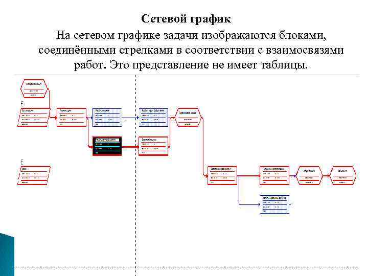 Сетевой график На сетевом графике задачи изображаются блоками, соединёнными стрелками в соответствии с взаимосвязями