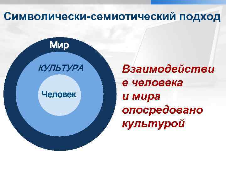 Символически-семиотический подход Мир КУЛЬТУРА Человек Взаимодействи е человека и мира опосредовано культурой 