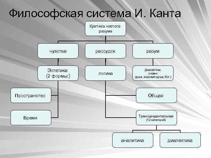 Система категорий. Философская система Канта. Философская система и Канта таблица. Категории относящиеся к философской системе Канта. Структура философии Канта.