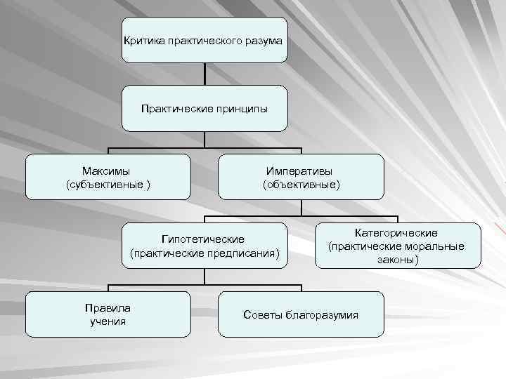 Критика практического разума Практические принципы Максимы (субъективные ) Императивы (объективные) Гипотетические (практические предписания) Правила