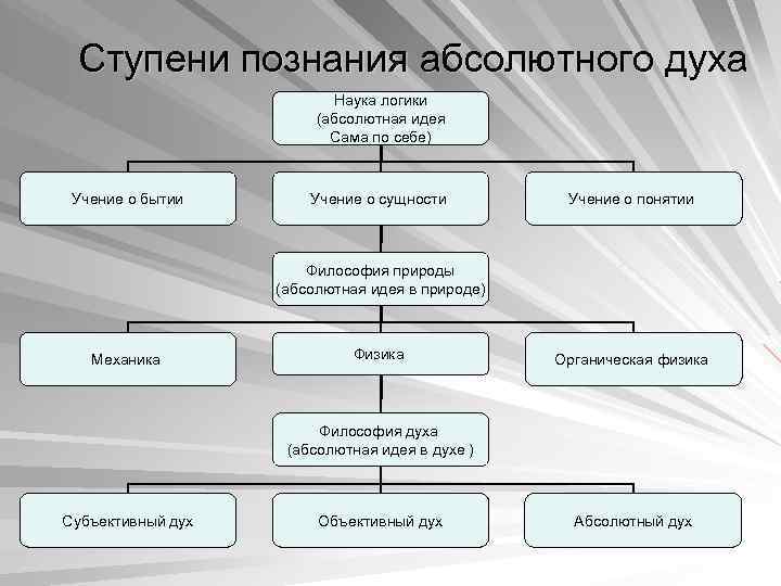 Ступени познания абсолютного духа Наука логики (абсолютная идея Сама по себе) Учение о бытии