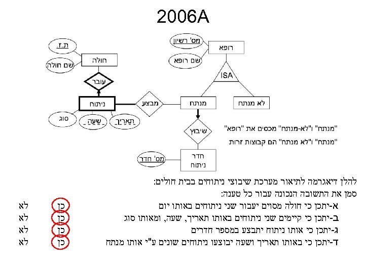  2006 A להלן דיאגרמה לתיאור מערכת שיבוצי ניתוחים בבית חולים: סמן את התשובה