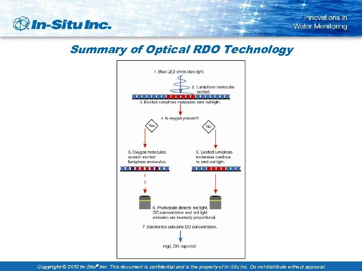 Summary of Optical RDO Technology Copyright © 2012 In-Situ Inc. This document is confidential