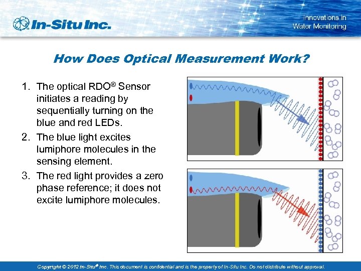 How Does Optical Measurement Work? 1. The optical RDO® Sensor initiates a reading by