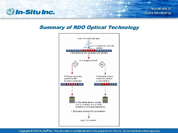 Summary of RDO Optical Technology Copyright © 2012 In-Situ Inc. This document is confidential
