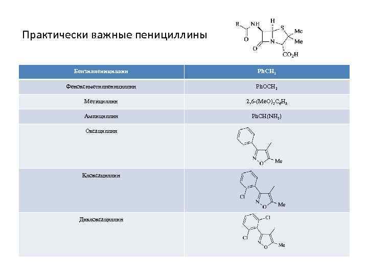 Практически важные пенициллины Бензилпенициллин Ph. CH 2 Феноксиметилпенициллин Ph. OCH 2 Метициллин 2, 6