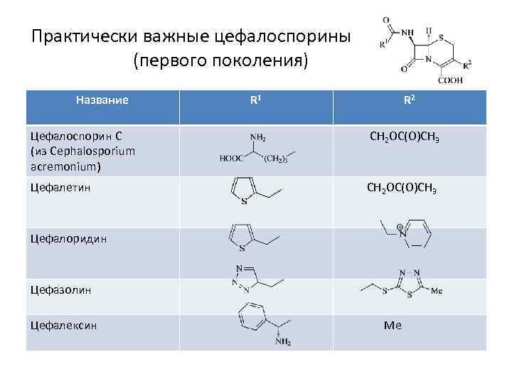 Практически важные цефалоспорины (первого поколения) Название R 1 R 2 Цефалоспорин С (из Cephalosporium