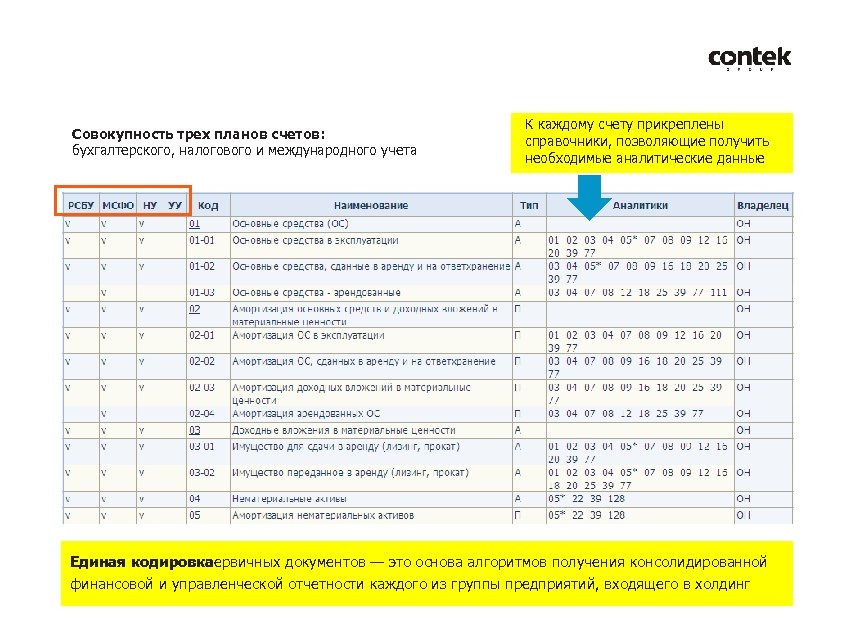 Совокупность трех планов счетов: бухгалтерского, налогового и международного учета К каждому счету прикреплены справочники,