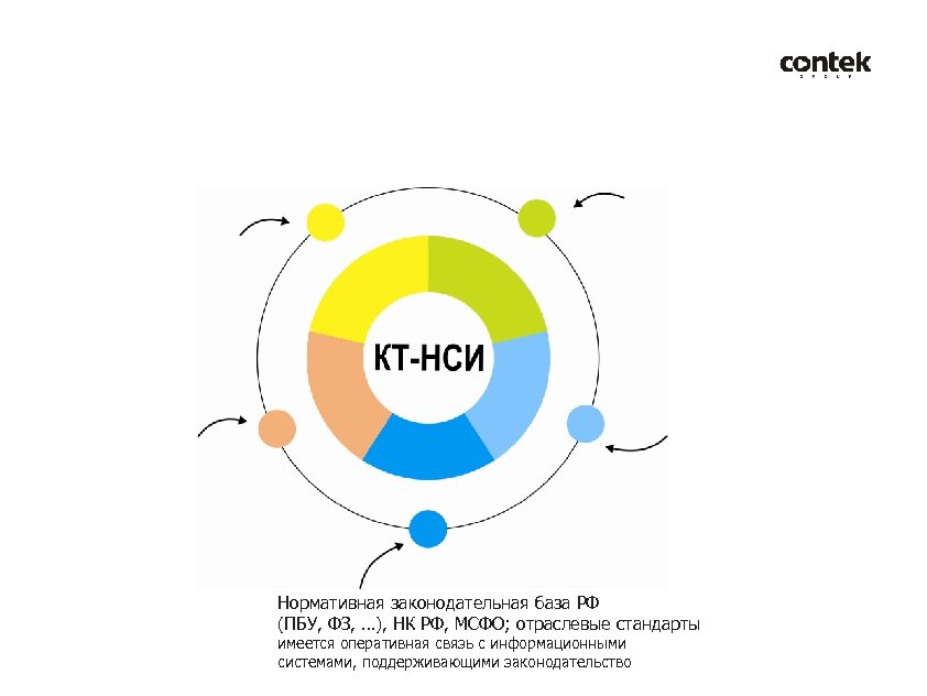 Нормативная законодательная база РФ (ПБУ, ФЗ, …), НК РФ, МСФО; отраслевые стандарты имеется оперативная