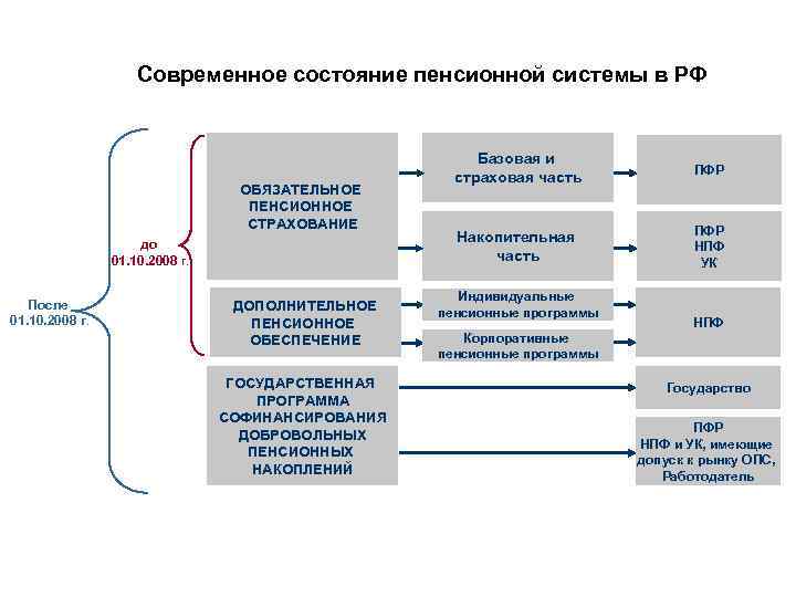 Обязательное пенсионное страхование схема