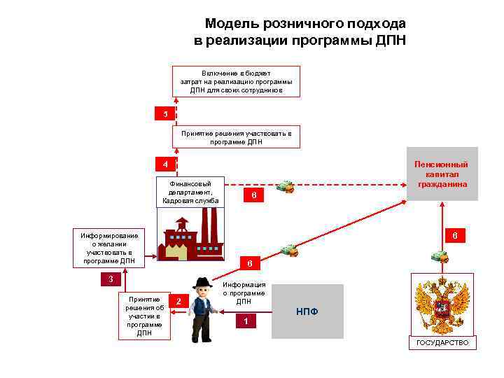 Модель розничного подхода в реализации программы ДПН Включение в бюджет затрат на реализацию программы