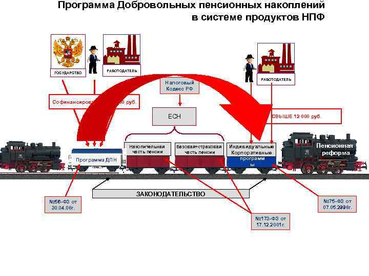 Программа Добровольных пенсионных накоплений в системе продуктов НПФ ГОСУДАРСТВО РАБОТОДАТЕЛЬ Налоговый Кодекс РФ РАБОТОДАТЕЛЬ