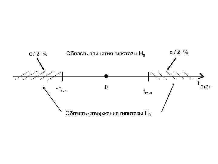 шшшшшшшшшшшшшшшшшшшшшшшшшшшшшшшшшшшшшшшшшшшшш Графическое представление правила принятия шшшшшшшшшшшшшшшшшшшшшшш решения о гипотезе Н 0. шшшшшшшшшшшшшшшшшшшшшшш α/2 %