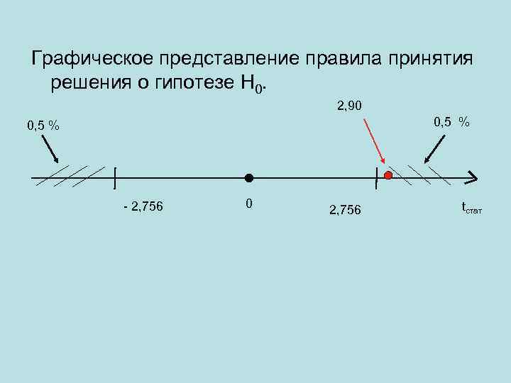 Графическое представление правила принятия решения о гипотезе Н 0. 2, 90 0, 5 %