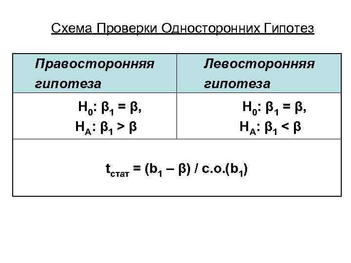 Схема Проверки Односторонних Гипотез Правосторонняя гипотеза H 0: β 1 = β, H A: